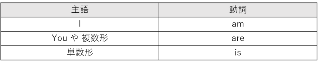 主語とBe動詞の表