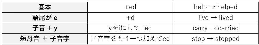 規則動詞の過去形の法則