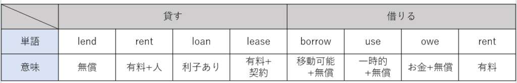 「貸す・借りる」を意味する英単語をまとめた表