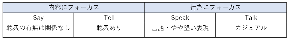 "Say", "Tell", "Speak", "Talk" の違いをまとめた表