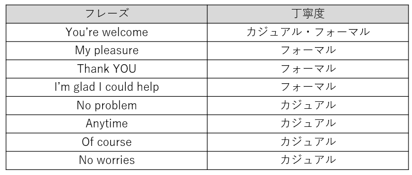 各フレーズと丁寧度