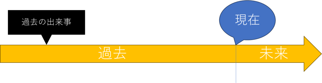 過去形のイメージ図