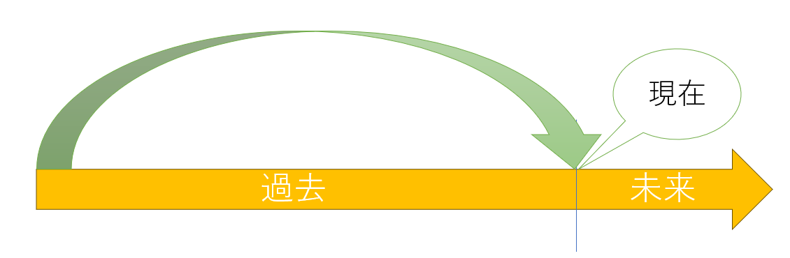 【時制】現在完了形とは?継続・完了・経験を1から分かりやすく解説 | はちくんの英語教室