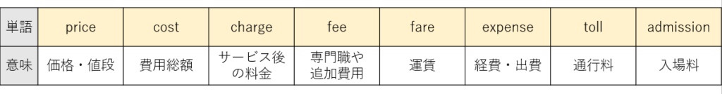 単語と意味をまとめた表