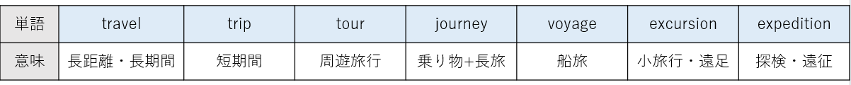 「旅」を英語で？travelやtripの違いなどを解説！ | はちくんの英語教室