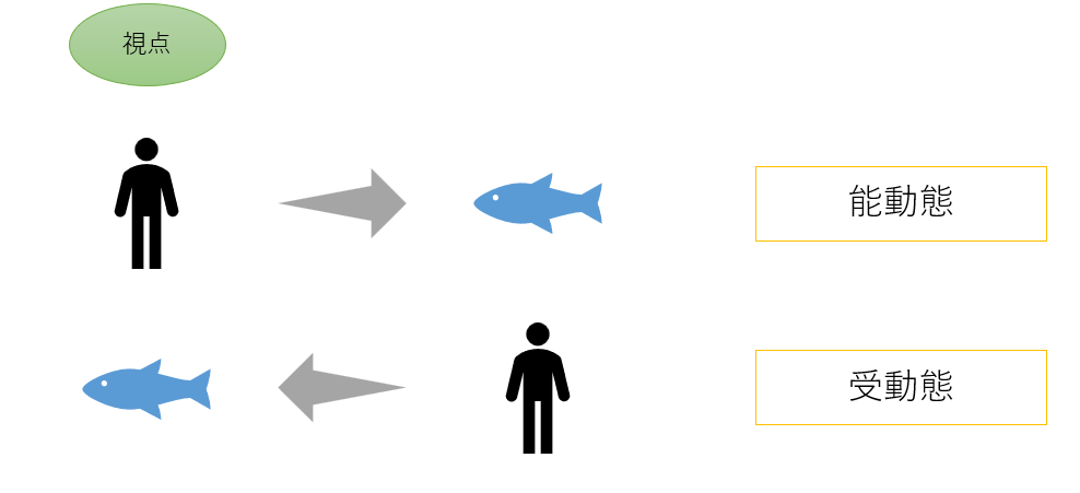 能動態と受動態の違い（イメージ図）