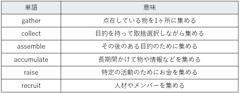 単語の意味の違いをまとめた表