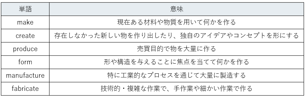 単語の意味の違いをまとめた表