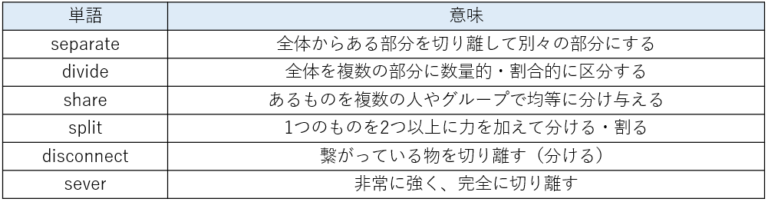 「分ける」を英語で?separate・divide等の違いを解説 | はちくんの英語教室